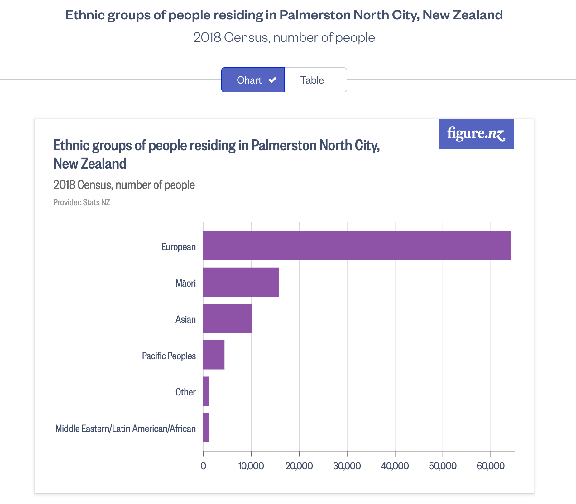 2018 census of palmerston north ethnicities